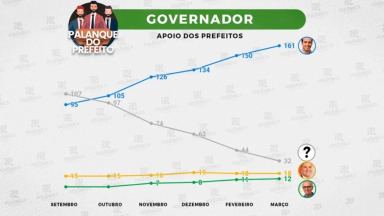 VOTOS DOS 223 PREFEITOS: Em 30 dias Lucas ganha 11 e passa para 161 apoios, Cícero ganha 1 e chega a 12 e Efraim fica estagnado com 18 – VEJA OS NÚMEROS
