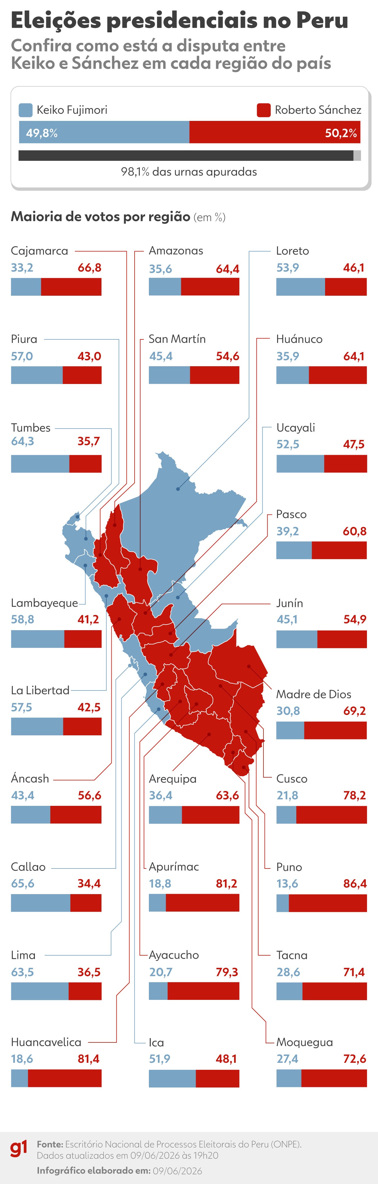 Eleições no Peru: com 98% das urnas apuradas, diferença entre candidatos cai para pouco mais de 500 votos